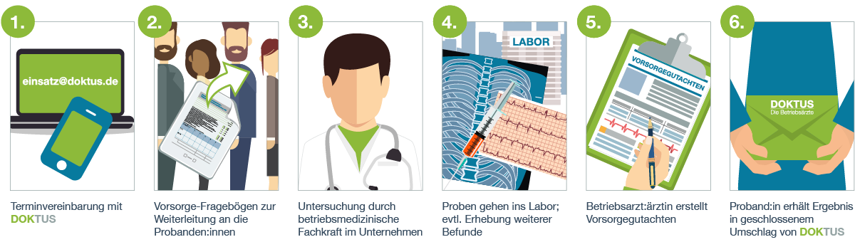 Doktus Ablauf Vorsorgeuntersuchung