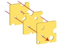 Swiss-Cheese-Modell