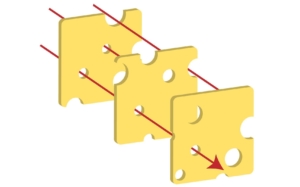 Swiss-Cheese-Modell