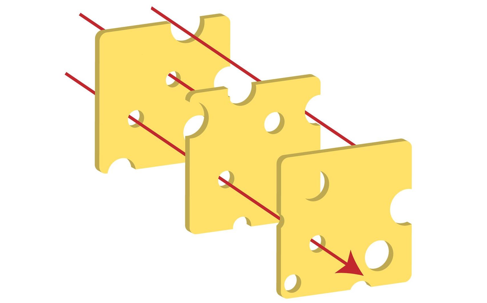 Swiss-Cheese-Modell